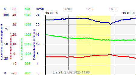 Grafik der Wettermesswerte vom 19. Januar 2025