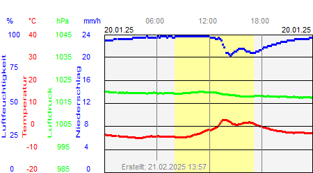 Grafik der Wettermesswerte vom 20. Januar 2025