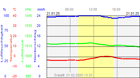 Grafik der Wettermesswerte vom 21. Januar 2025