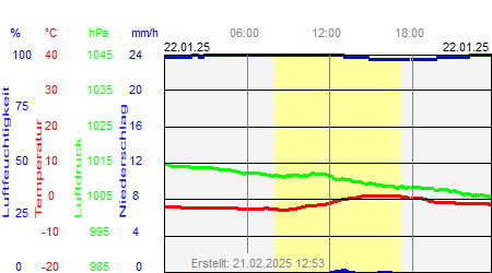 Grafik der Wettermesswerte vom 22. Januar 2025