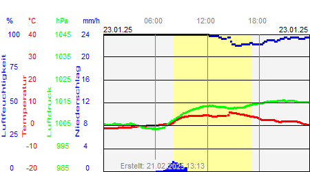 Grafik der Wettermesswerte vom 23. Januar 2025