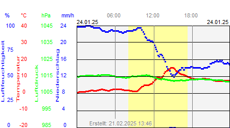 Grafik der Wettermesswerte vom 24. Januar 2025