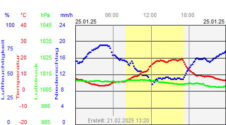 Grafik der Wettermesswerte vom 25. Januar 2025