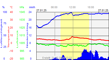 Grafik der Wettermesswerte vom 27. Januar 2025