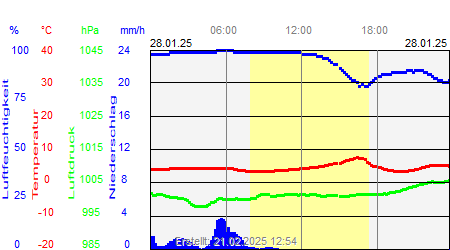 Grafik der Wettermesswerte vom 28. Januar 2025