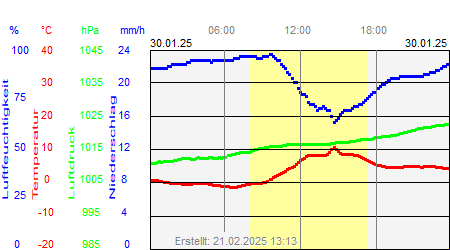 Grafik der Wettermesswerte vom 30. Januar 2025