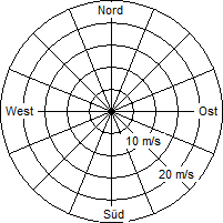 Grafik der Windverteilung vom 12. Januar 2004