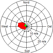 Grafik der Windverteilung vom 03. Januar 2005