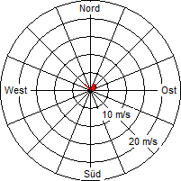 Grafik der Windverteilung vom 30. April 2005