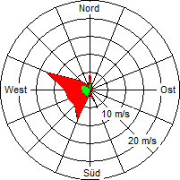 Grafik der Windverteilung vom 02. Mai 2005