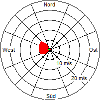 Grafik der Windverteilung vom 23. Juli 2005