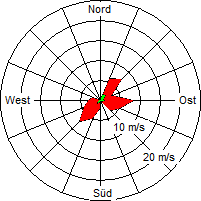 Grafik der Windverteilung vom 24. November 2005