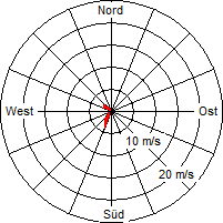 Grafik der Windverteilung vom 06. März 2006