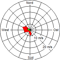 Grafik der Windverteilung vom 26. Juli 2006