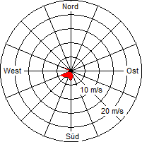 Grafik der Windverteilung vom 15. August 2007