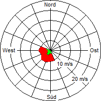 Grafik der Windverteilung vom 05. Februar 2008