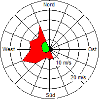 Grafik der Windverteilung vom 26. Februar 2008