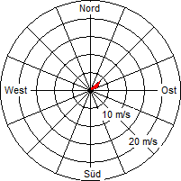 Grafik der Windverteilung vom 29. August 2008