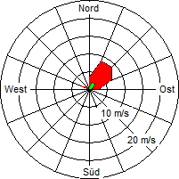 Grafik der Windverteilung vom 03. November 2008