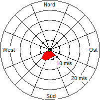 Grafik der Windverteilung vom 09. November 2008