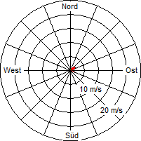 Grafik der Windverteilung vom 02. September 2010