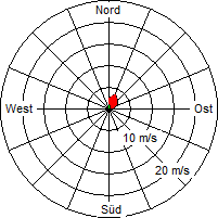 Grafik der Windverteilung vom 05. September 2010