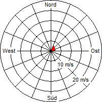 Grafik der Windverteilung vom 06. September 2010