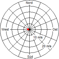 Grafik der Windverteilung vom 12. September 2010