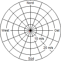 Grafik der Windverteilung vom 13. September 2010