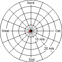 Grafik der Windverteilung vom 15. September 2010