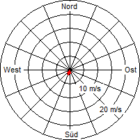 Grafik der Windverteilung vom 17. September 2010