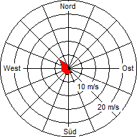 Grafik der Windverteilung der Woche 28 / 2011