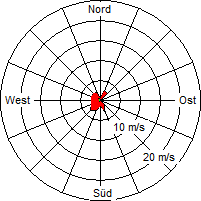 Grafik der Windverteilung der Woche 29 / 2011