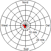 Grafik der Windverteilung vom 13. Juli 2011