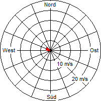 Grafik der Windverteilung vom 14. Juli 2011