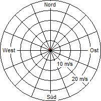 Grafik der Windverteilung vom 15. Juli 2011