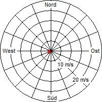 Grafik der Windverteilung vom 16. Juli 2011