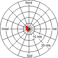 Grafik der Windverteilung vom 17. Juli 2011