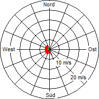 Grafik der Windverteilung vom 18. Juli 2011