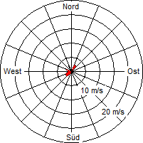 Grafik der Windverteilung vom 19. Juli 2011