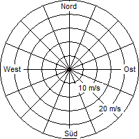 Grafik der Windverteilung vom 21. Juli 2011