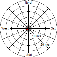 Grafik der Windverteilung vom 22. Juli 2011