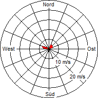 Grafik der Windverteilung vom 07. Juni 2012