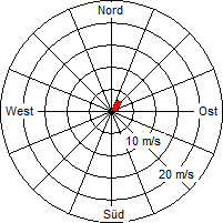 Grafik der Windverteilung vom 17. Juni 2012