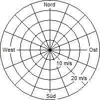 Grafik der Windverteilung vom 12. Januar 2014