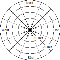 Grafik der Windverteilung vom 22. Januar 2014