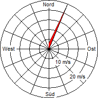 Grafik der Windverteilung vom 23. Januar 2014